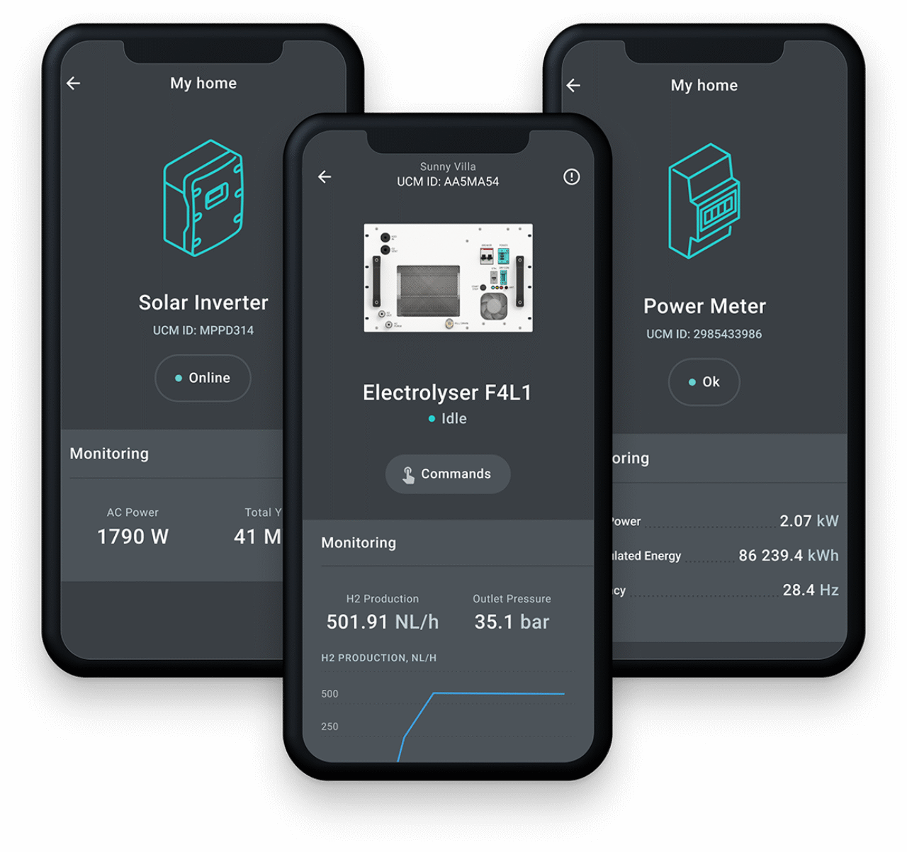 Dashboard of the EMS Toolkit visualised with three mobile devices.